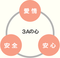 3Aの精神 愛情・安心・安全