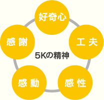 5Kの精神 好奇心・工夫・感性・感動・感謝